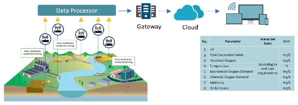 Industrial Reuse Water Monitoring: Sensor Package for Filtration and Disinfection