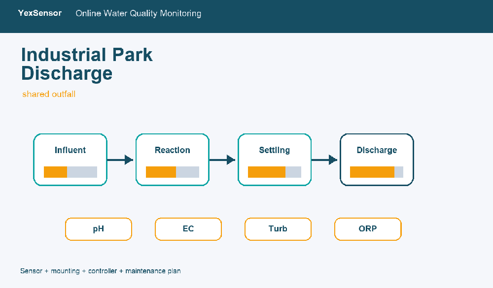 Industrial Park Discharge Monitoring: Building One Sensor Package for Many Tenants
