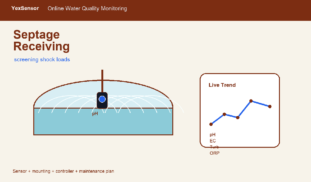 Septage Receiving Station Monitoring: Screening Shock Loads Before Biological Treatment