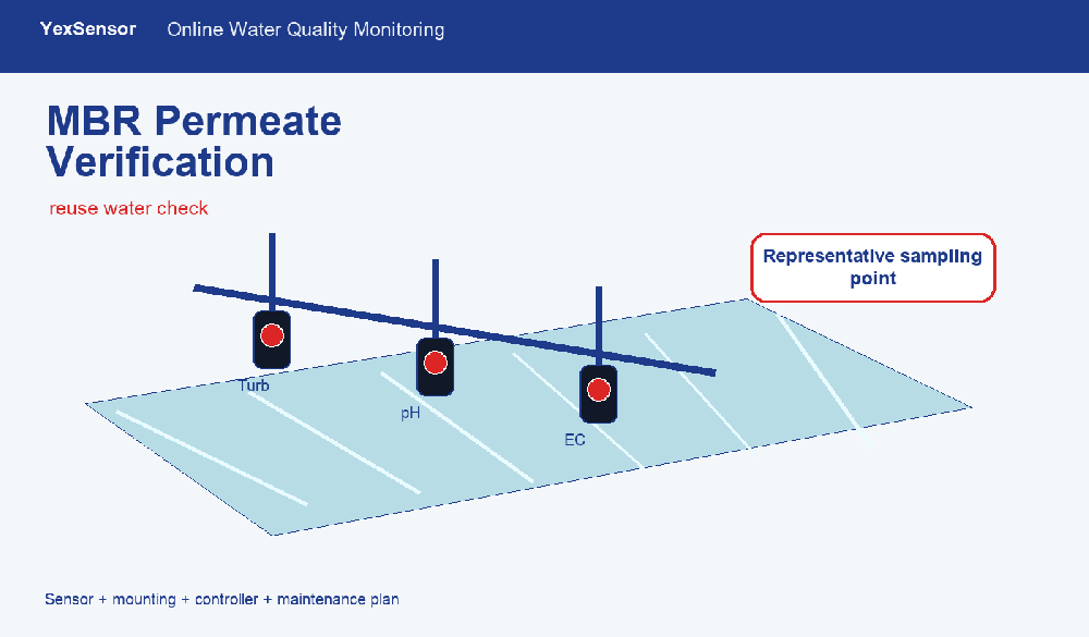 MBR Permeate Monitoring: Verifying Membrane Output Before Reuse or Discharge