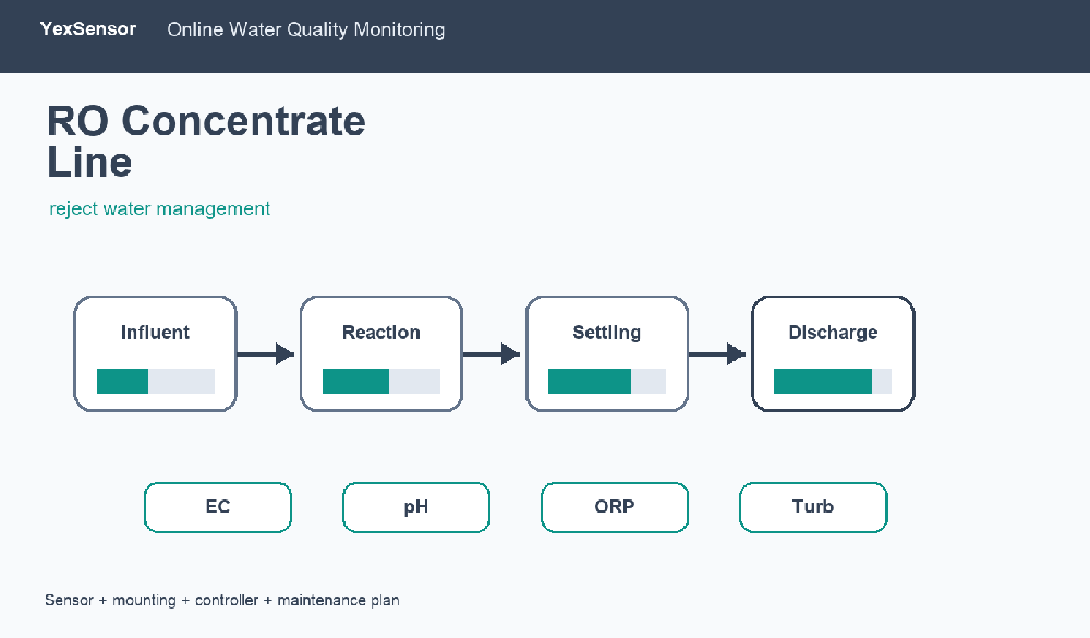 RO Concentrate Monitoring: Conductivity and pH Checks for Reject Water Management