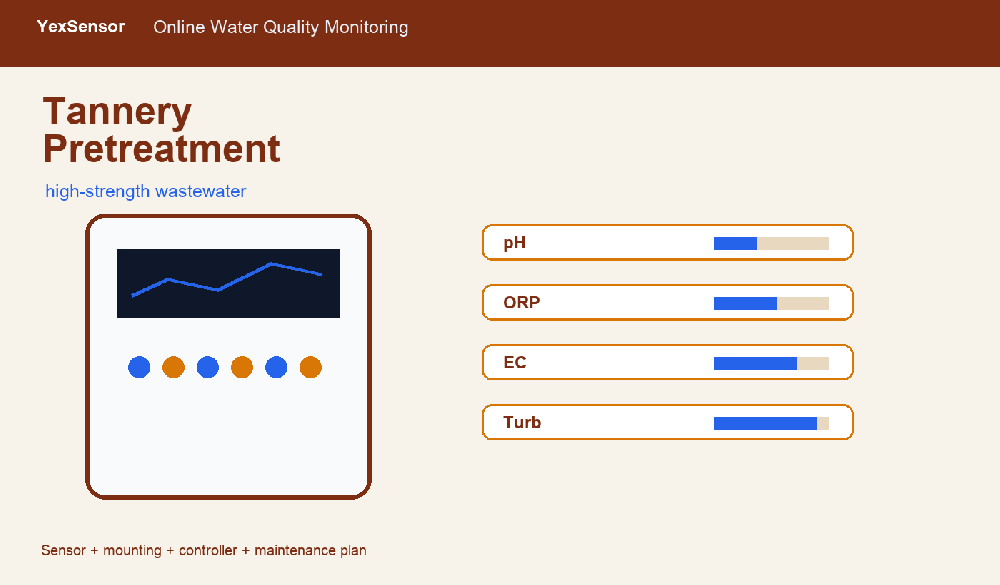 Tannery Wastewater Pretreatment: Handling High-Strength Streams With Online Sensors