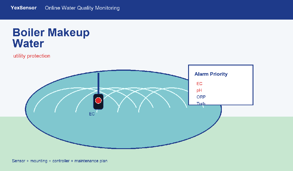 Boiler Makeup Water Monitoring: Conductivity and pH Protection for Utility Systems