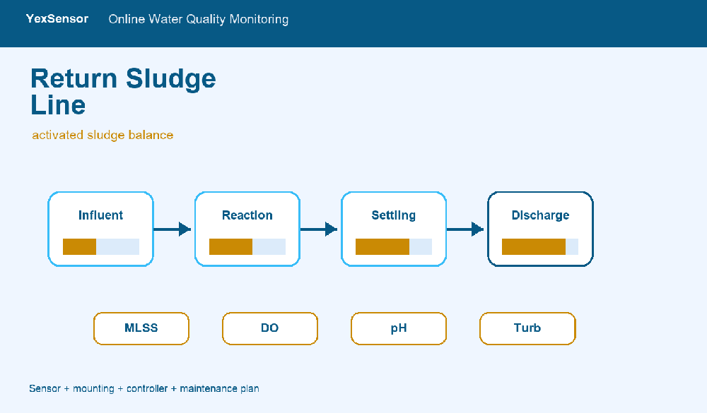 Return Sludge Line Monitoring: MLSS Data for Activated Sludge Balance