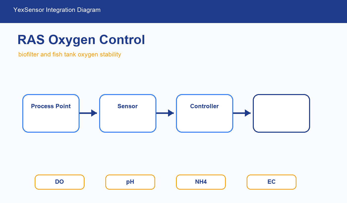 RAS water quality monitoring system integration diagram