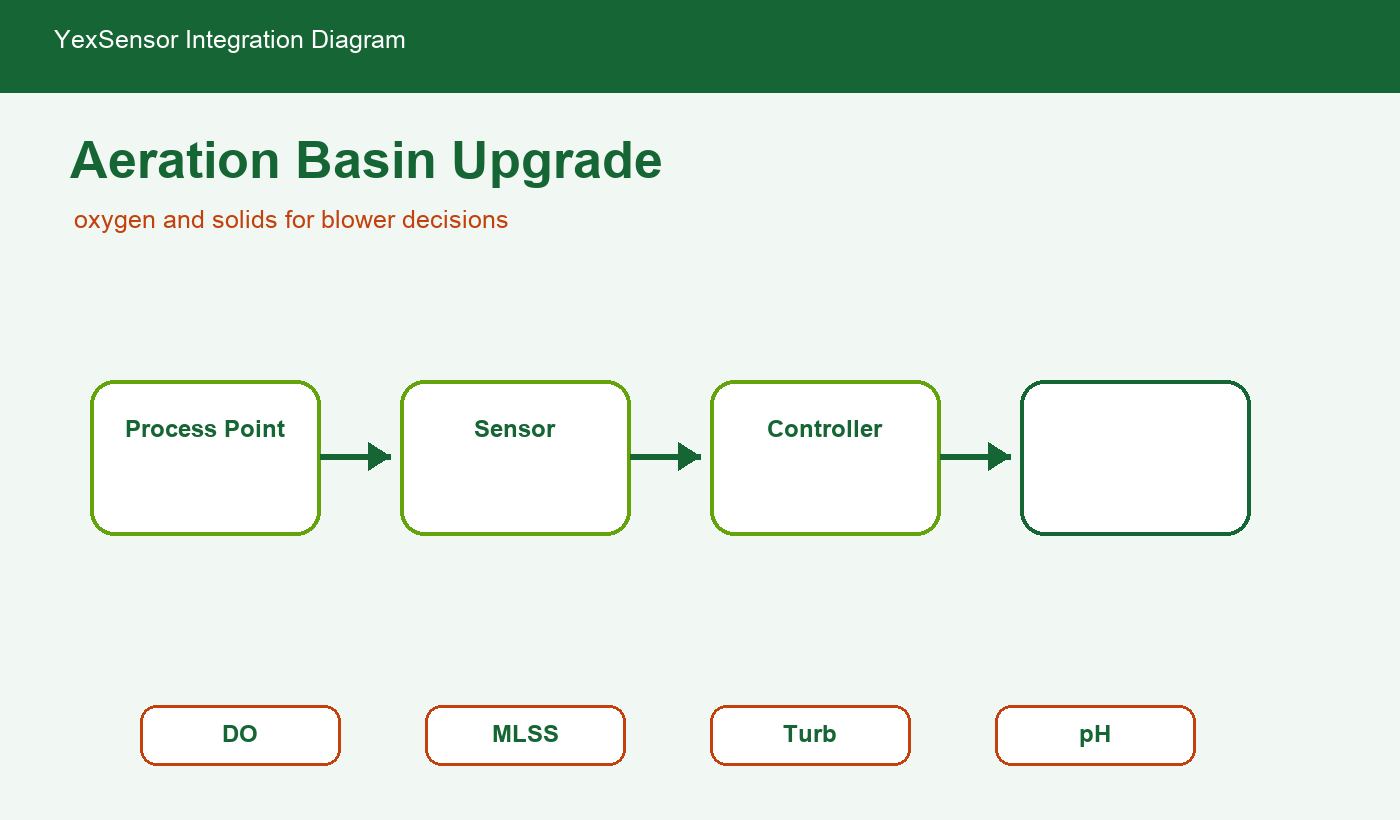 aeration basin online monitoring upgrade integration diagram