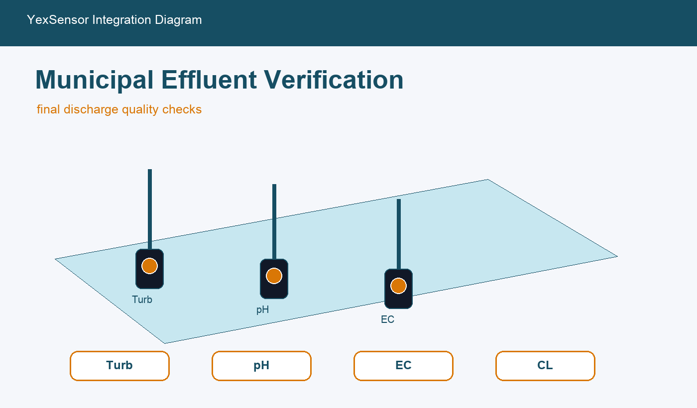 municipal effluent monitoring integration diagram