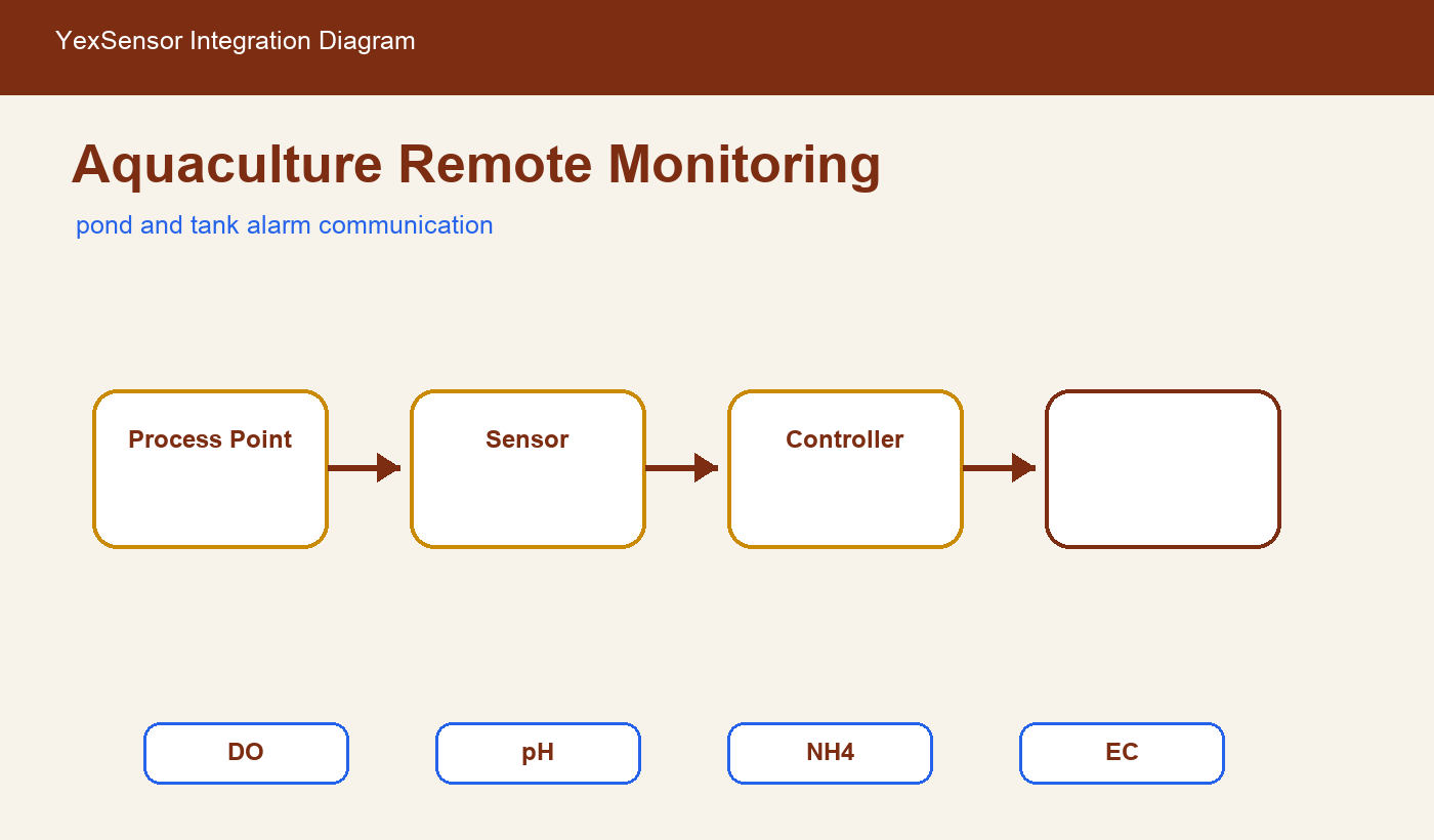 remote aquaculture water quality monitoring integration diagram