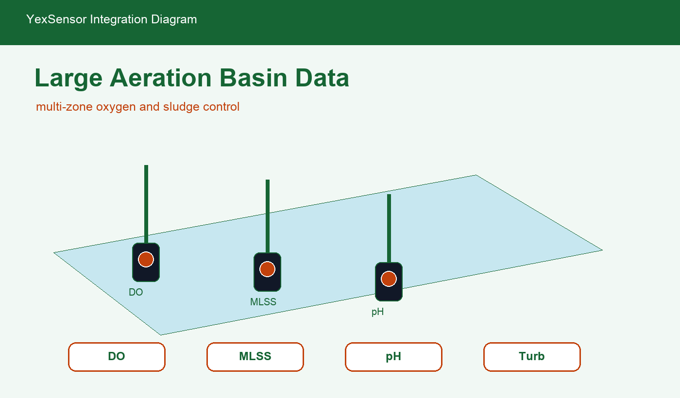 large aeration basin monitoring integration diagram
