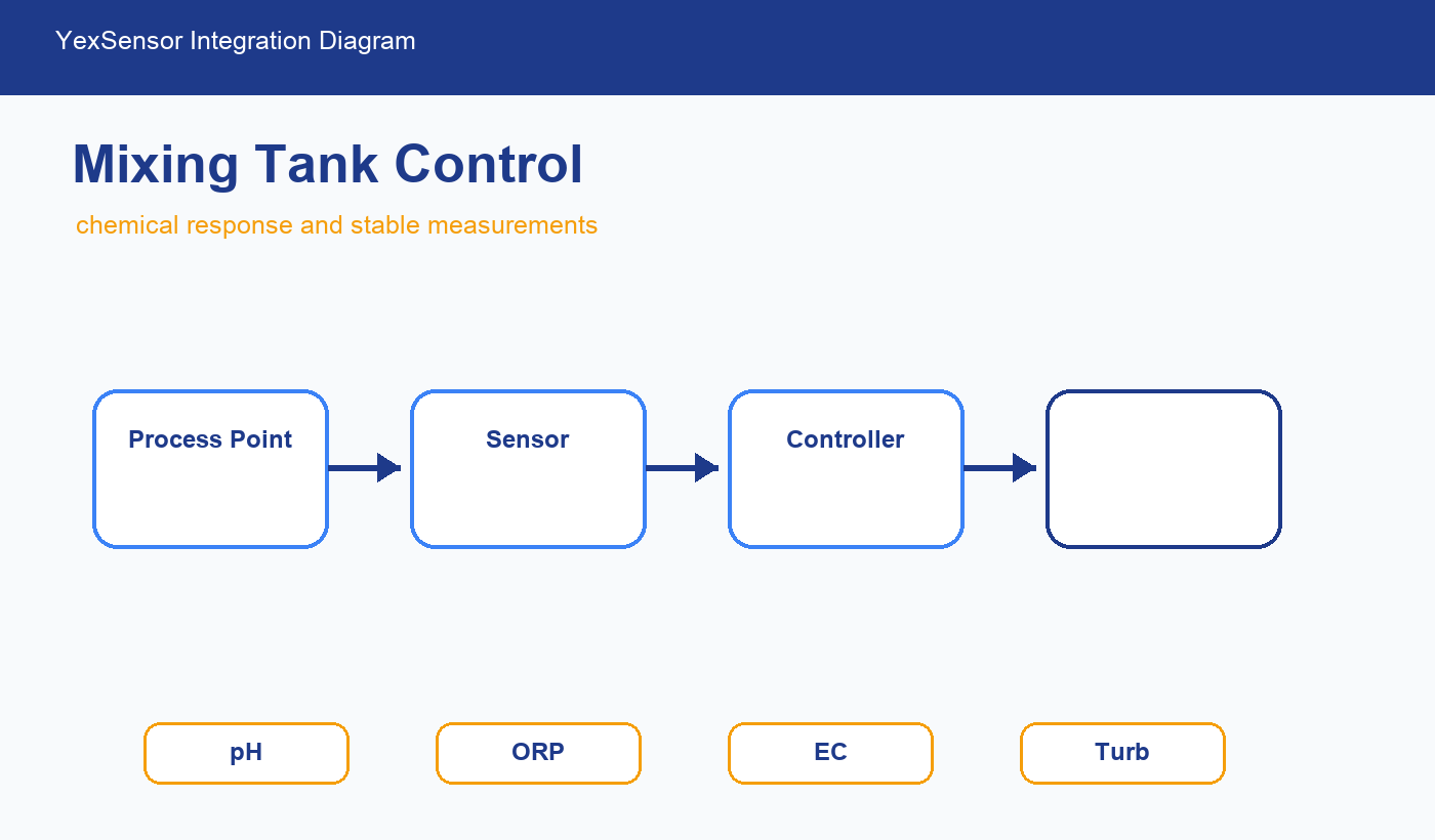 process mixing tank monitoring integration diagram
