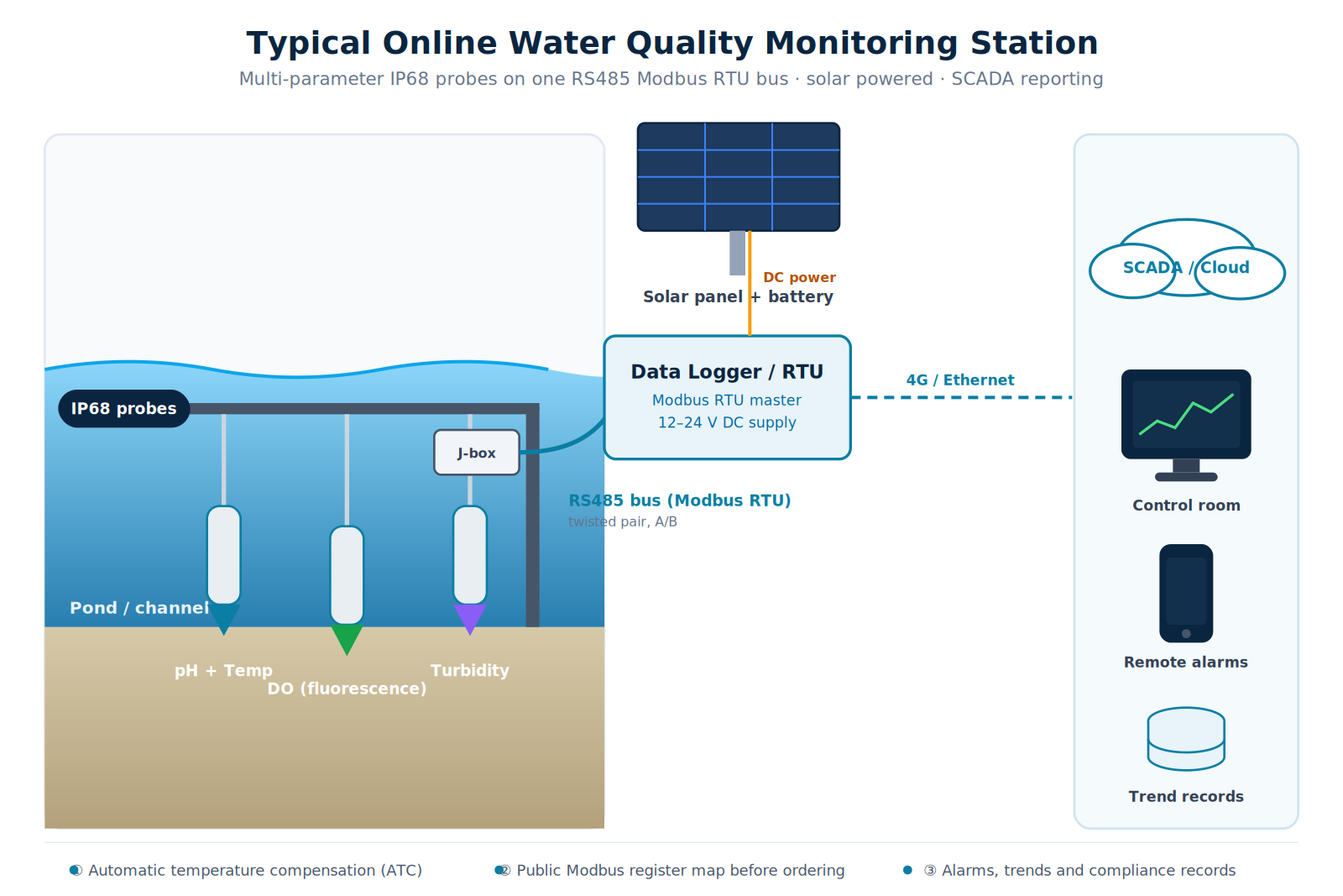 Typical online water quality monitoring station: IP68 probes on one RS485 Modbus RTU bus, solar powered RTU and SCADA connection