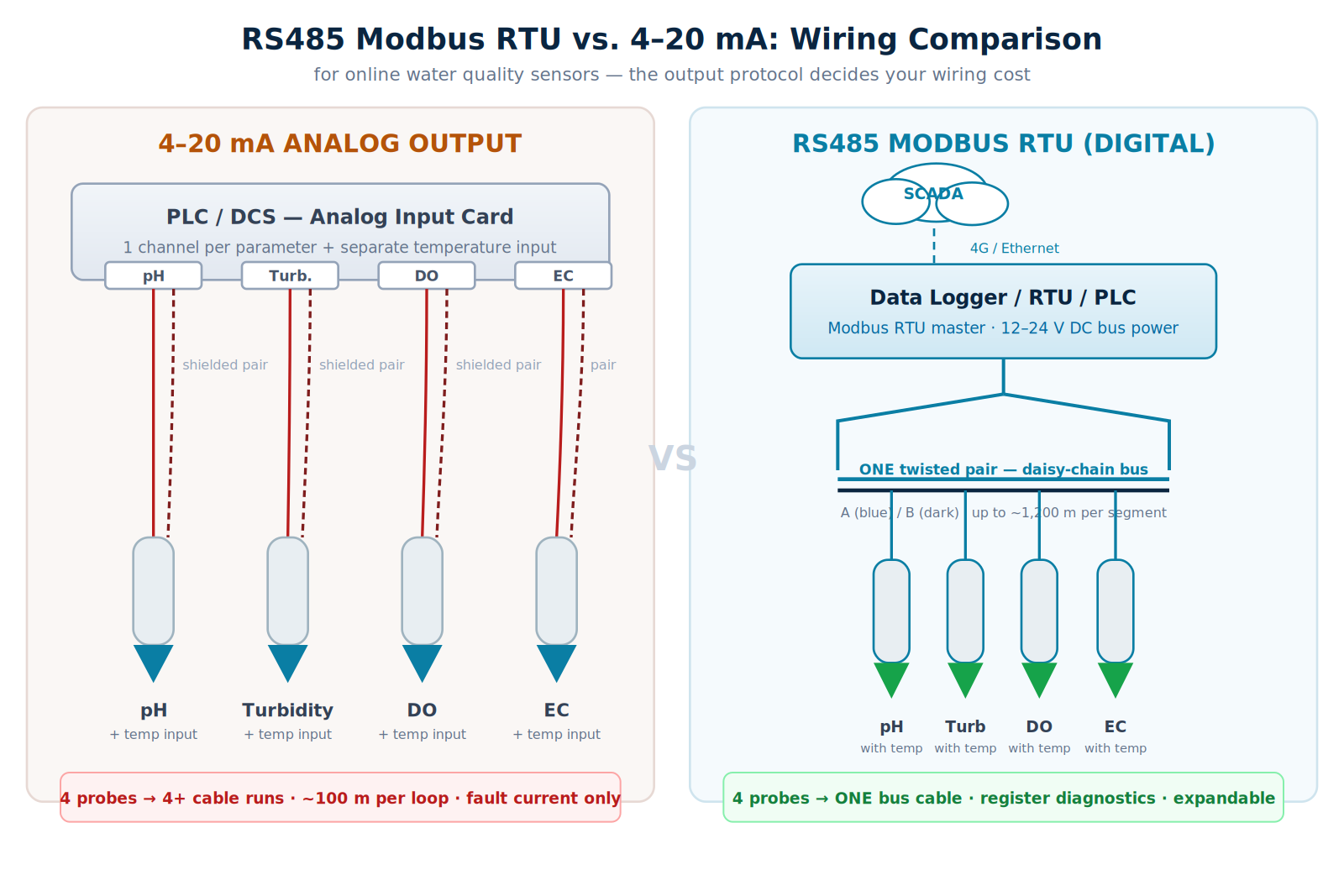 Wiring diagram comparing RS485 Modbus RTU daisy-chain bus vs 4-20 mA analog cables for water quality sensors