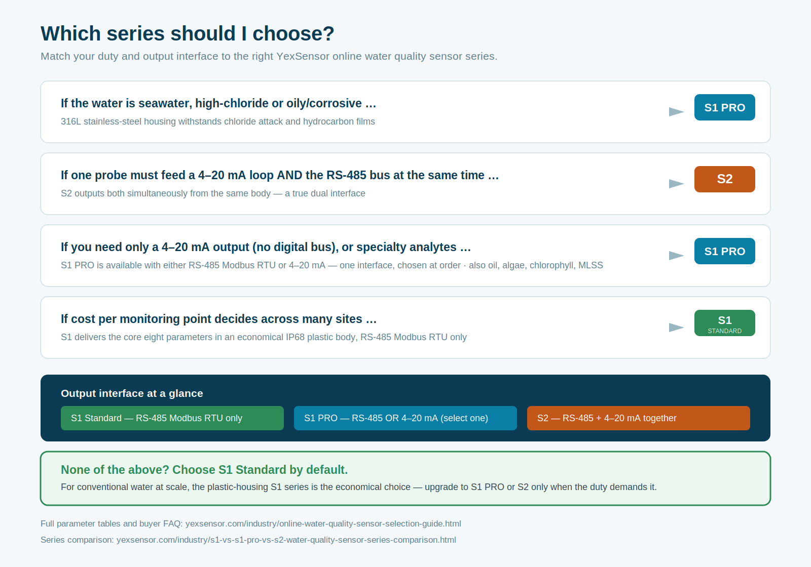 Decision path: which YexSensor water quality sensor series to choose — S1 standard, S1 PRO stainless steel, or S2 dual-interface flagship