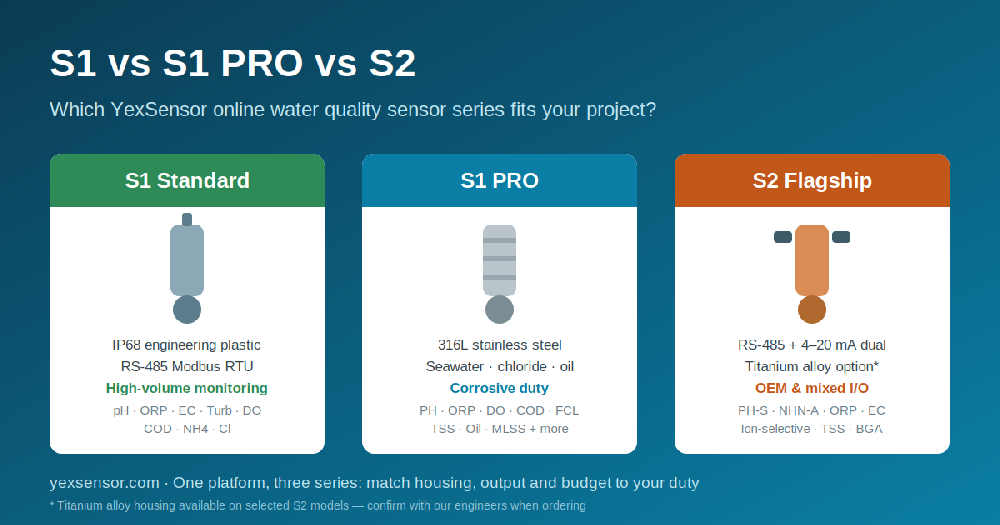S1 vs S1 PRO vs S2: How to Choose the Right YexSensor Water Quality Sensor Series