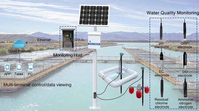 Electrode-Based Rapid BOD Analyzer Requirements: Environment, Samples and Fast Water Quality Assessment